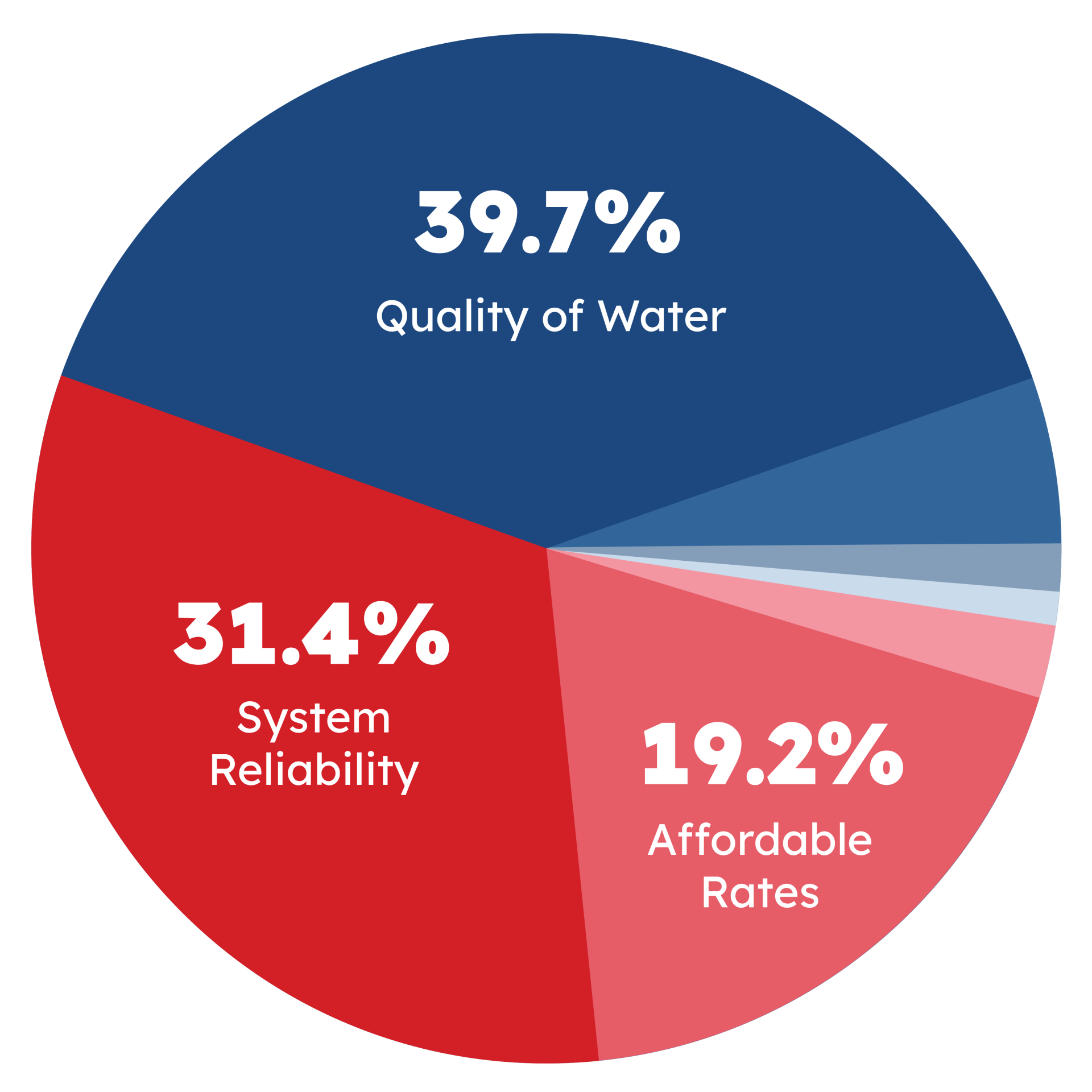 Pie Chart